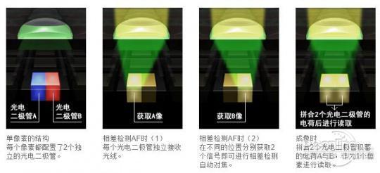全像素双核传感器官方介绍