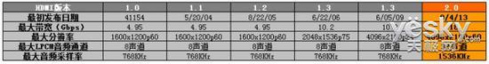 HDMI各标准的传输带宽、传输属性