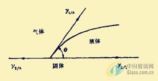 水滴接触角(图源:中国玻璃网)