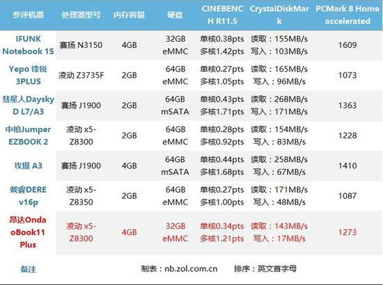 7款参评机型参数及理论性能