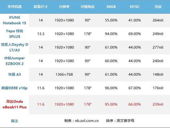7款参评机型屏幕数据