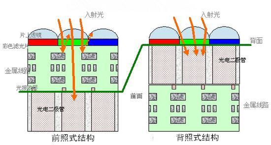 前照式结构和背照式结构的横截面比较