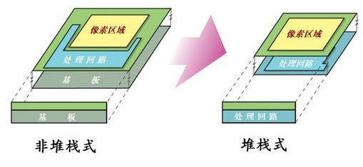 堆栈式CMOS结构图