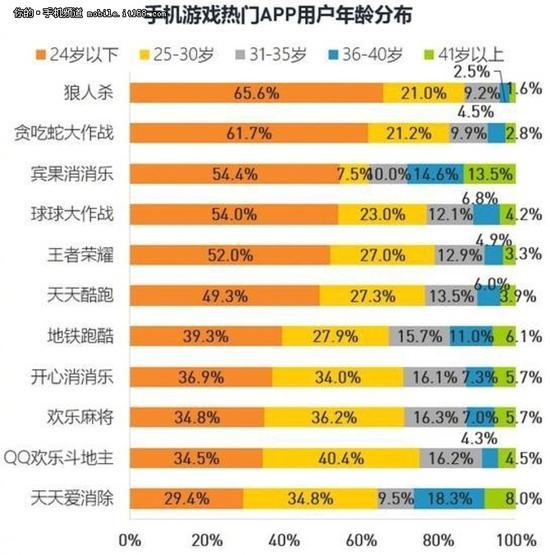 玩手游的主力人群都集中在24岁以下的青年。