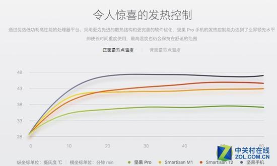 坚果Pro官网发热控制测试图