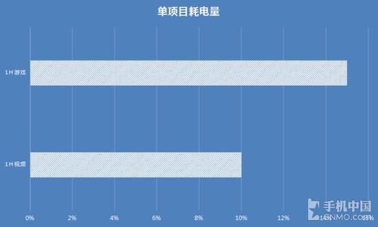 HUAWEI nova 2 Plus耗电测试