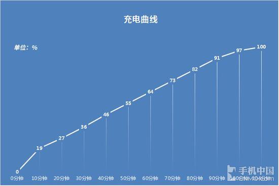 HUAWEI nova 2 Plus充电曲线