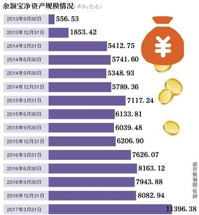 个人限额从100万下调至25万,天弘基金称对绝大部分用户没影响;蚂蚁金服将放开货币代销渠道