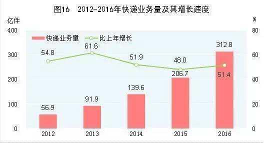图:2012-2016年快递业务量及其增长速度
