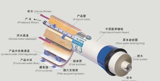 反渗透膜(RO膜)的结构