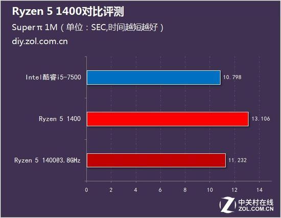 测试成绩对比