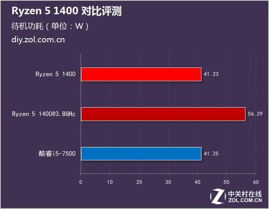 待机功耗对比测试