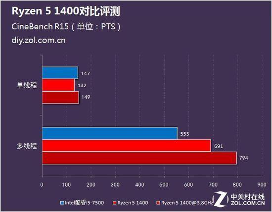 测试成绩对比