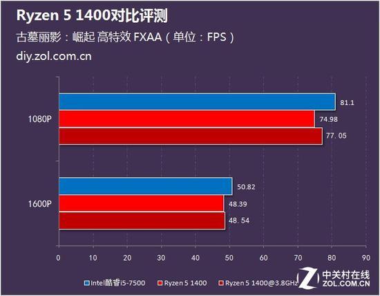 测试成绩对比