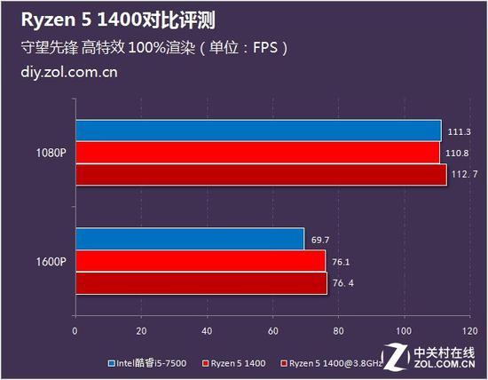 测试成绩对比