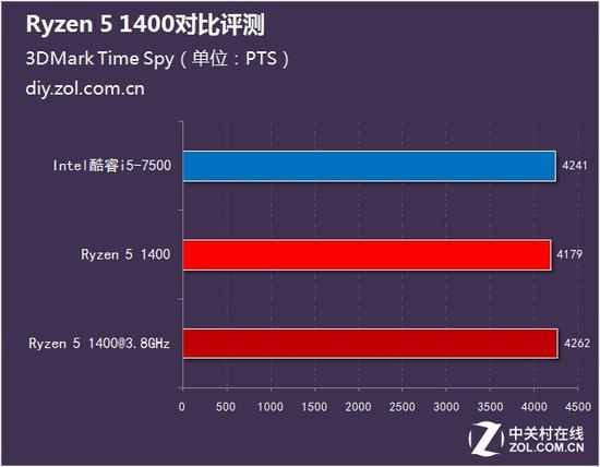测试成绩对比