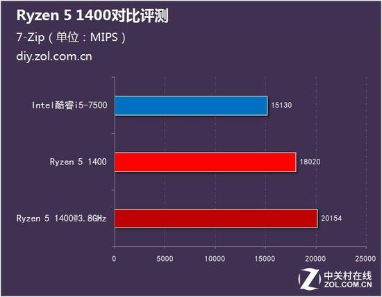 测试成绩对比