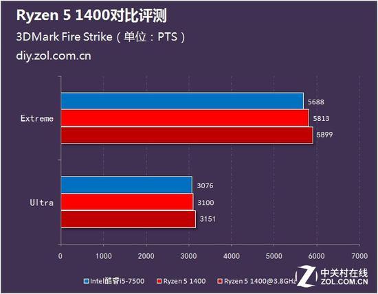 测试成绩对比