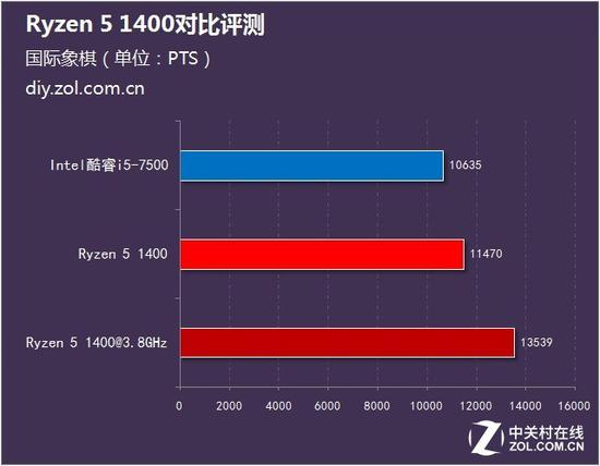 测试成绩对比