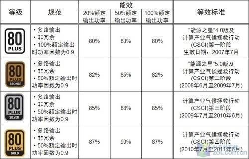80PLUS标准
