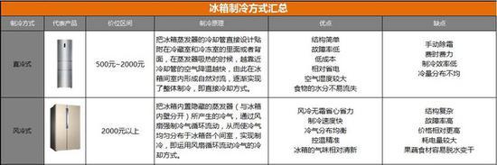 冰箱制冷方式汇总
