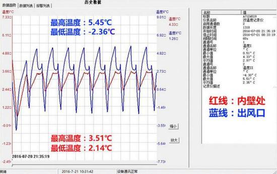好的冰箱最高温度、最低温度差距很小