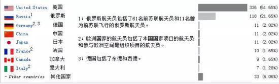 各国航天员人数