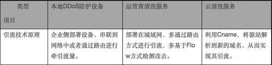 了解引流技术原理后,简要阐述各种方式在DDoS应急上的优劣: