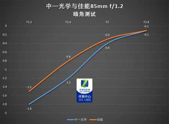暗角测试结果