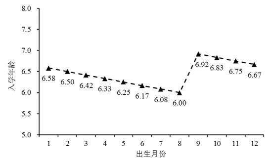 ►图1 分出生月份的期望入学年龄(岁)示例
