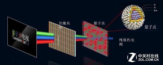 量子点是目前较为理想的发光材料