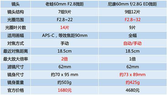 参数对比,可以看到老蛙在核心参数上更有优势,价格也要便宜得多