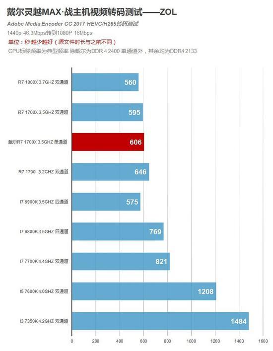 Adobe Media Encoder 转码测试成绩