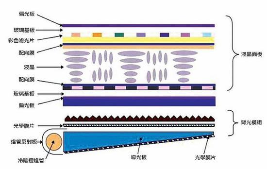 LCD基本结构(图片引自wiki)