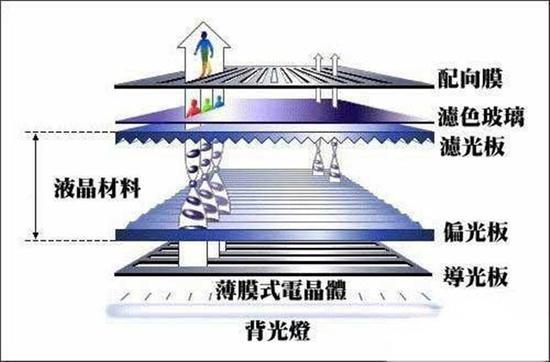 TFT需要背光灯(图片引自飞象网)