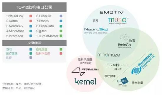 根据公司技术、团队/合作伙伴、发展计划、产品、融资情况这五个维度,评出了世界十大最受关注脑机接口公司。