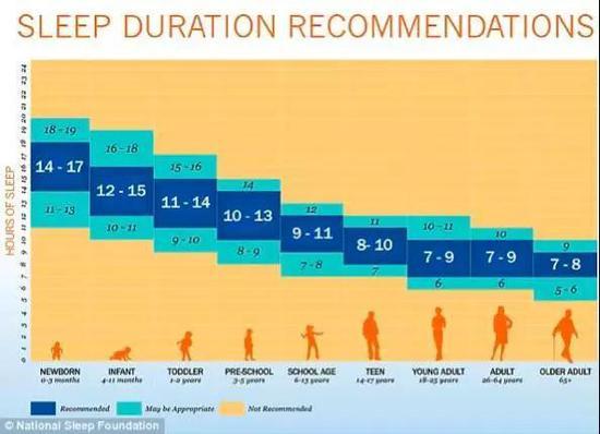 ►图2 NSF对各年龄阶段人群提出新的睡眠建议(图片来源:NSF)