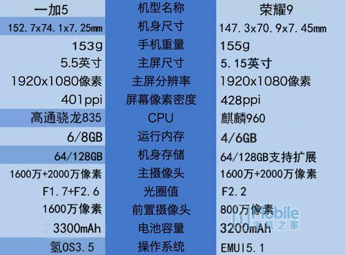 一加5与荣耀9参数对比