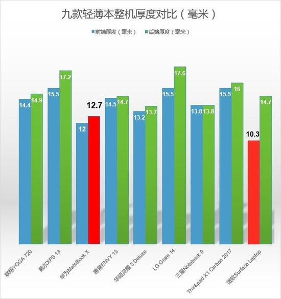 厚度对比