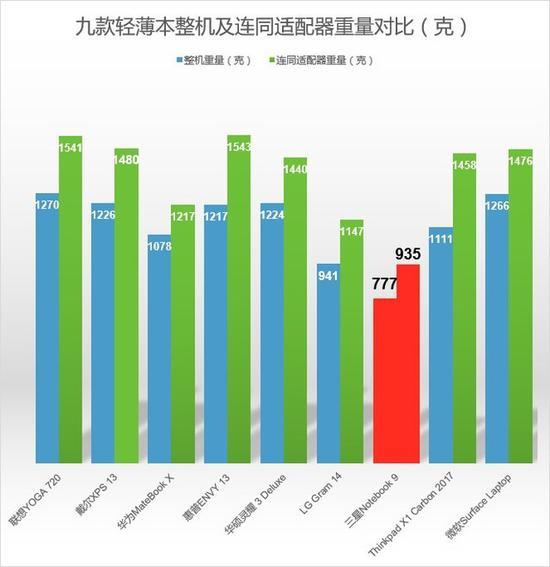 重量对比