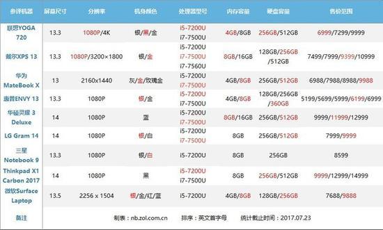 参评机型基本信息(红色为参与横评具体机型)