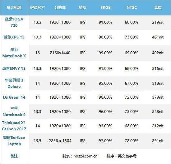 屏幕素质对比