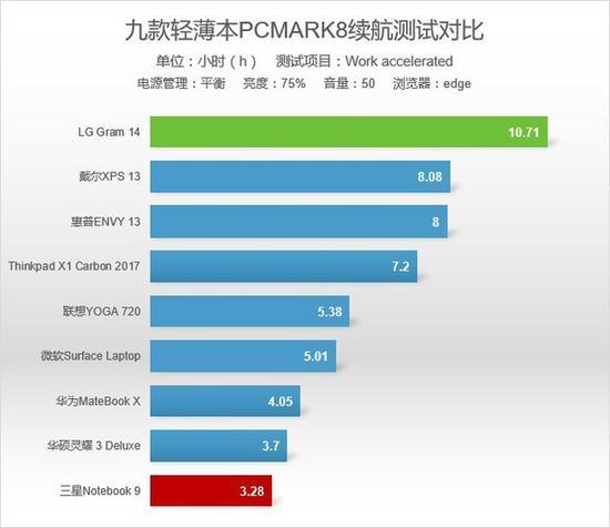 PCMark 8续航测试数据
