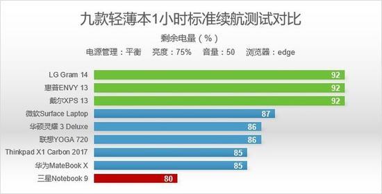一小时标准续航测试成绩
