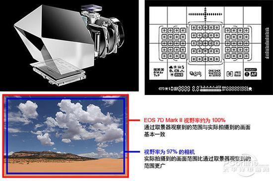 佳能EOS 7D Mark II突破性的全65点十字形自动对焦