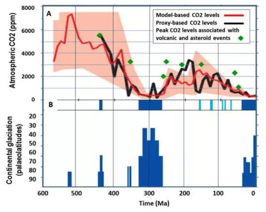 (二氧化碳浓度变化,来源https://phys.org/news/)