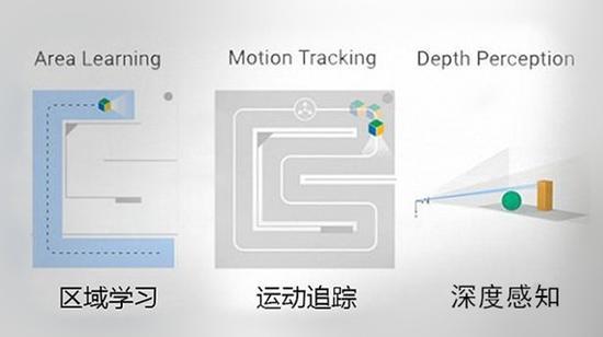 谷歌Tango运行条件(图片引自界面)