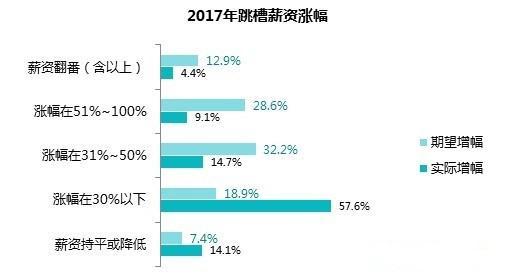 数据来源:无忧精英网