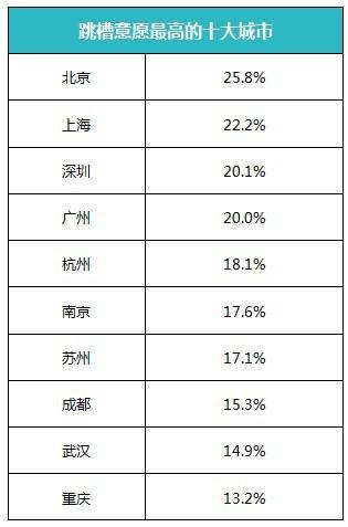 数据来源:无忧精英网