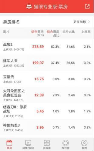 图为猫眼专业版本周六7月29日影片票房、排片图